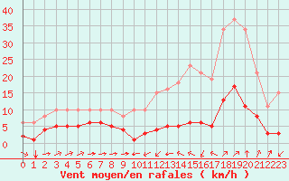 Courbe de la force du vent pour Ontinyent (Esp)