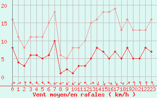 Courbe de la force du vent pour Castres-Nord (81)