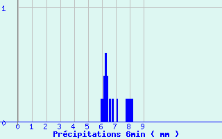 Diagramme des prcipitations pour Nielles-ls-Blquin (62)