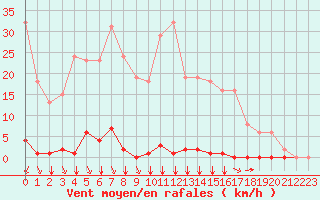 Courbe de la force du vent pour Saint-Clment-de-Rivire (34)