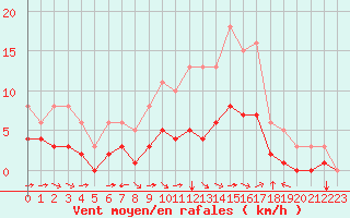 Courbe de la force du vent pour Chailles (41)