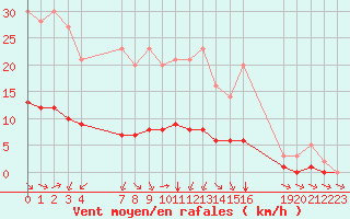 Courbe de la force du vent pour Grandfresnoy (60)