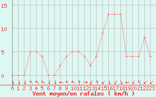 Courbe de la force du vent pour Brive-Souillac (19)