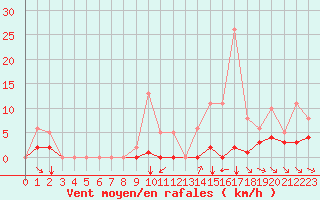 Courbe de la force du vent pour Grimentz (Sw)