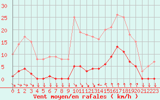 Courbe de la force du vent pour Saint-Cyprien (66)