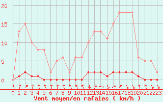 Courbe de la force du vent pour Nris-les-Bains (03)