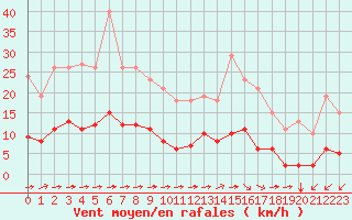 Courbe de la force du vent pour Laqueuille (63)