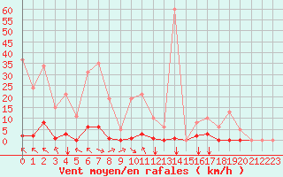 Courbe de la force du vent pour Saint-Vran (05)