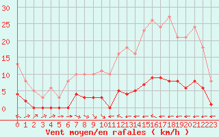 Courbe de la force du vent pour La Baeza (Esp)