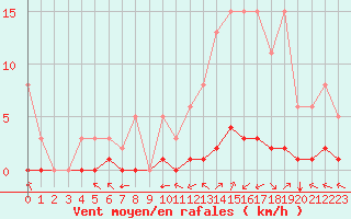 Courbe de la force du vent pour Ciudad Real (Esp)