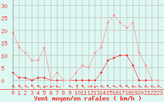 Courbe de la force du vent pour Vias (34)