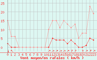 Courbe de la force du vent pour Laqueuille (63)