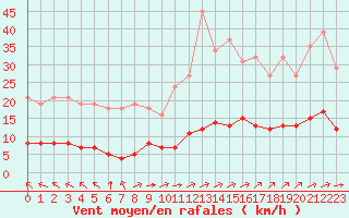 Courbe de la force du vent pour Saint-Yrieix-le-Djalat (19)