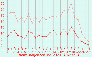 Courbe de la force du vent pour Trelly (50)