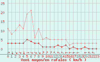 Courbe de la force du vent pour Grimentz (Sw)