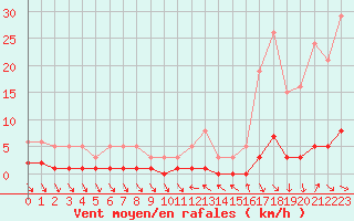 Courbe de la force du vent pour Saint-Antonin-du-Var (83)