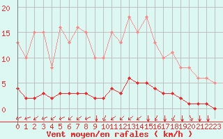 Courbe de la force du vent pour Amur (79)