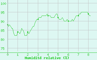 Courbe de l'humidit relative pour Visan (84)