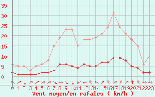 Courbe de la force du vent pour Sant Quint - La Boria (Esp)