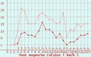 Courbe de la force du vent pour Chatelus-Malvaleix (23)