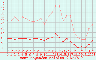 Courbe de la force du vent pour Guret (23)