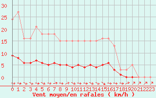 Courbe de la force du vent pour Lussat (23)