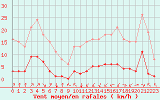 Courbe de la force du vent pour Jan (Esp)
