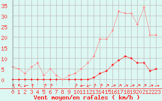 Courbe de la force du vent pour La Poblachuela (Esp)