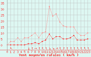 Courbe de la force du vent pour Corny-sur-Moselle (57)