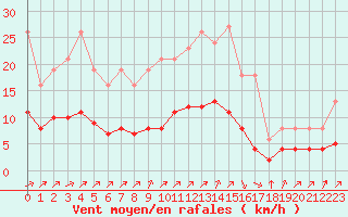 Courbe de la force du vent pour Woluwe-Saint-Pierre (Be)