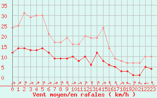 Courbe de la force du vent pour Biache-Saint-Vaast (62)