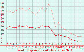 Courbe de la force du vent pour Corny-sur-Moselle (57)