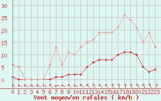Courbe de la force du vent pour Valence d