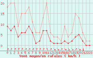 Courbe de la force du vent pour Lignerolles (03)