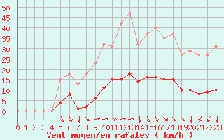 Courbe de la force du vent pour Bziers-Centre (34)