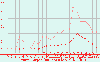 Courbe de la force du vent pour Aizenay (85)