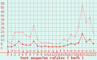 Courbe de la force du vent pour Millau (12)