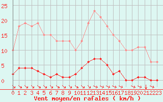 Courbe de la force du vent pour Bziers-Centre (34)
