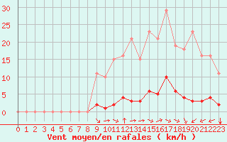 Courbe de la force du vent pour Saint-Amans (48)