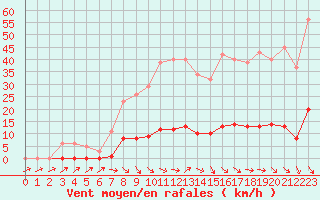 Courbe de la force du vent pour Cavalaire-sur-Mer (83)