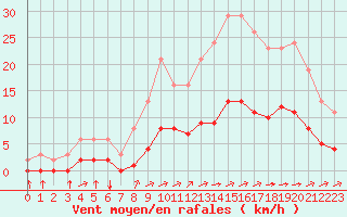 Courbe de la force du vent pour Tauxigny (37)