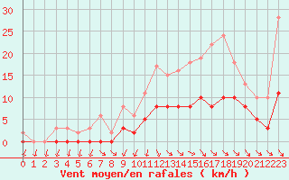 Courbe de la force du vent pour Tour-en-Sologne (41)