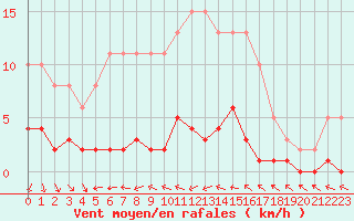 Courbe de la force du vent pour Sermange-Erzange (57)