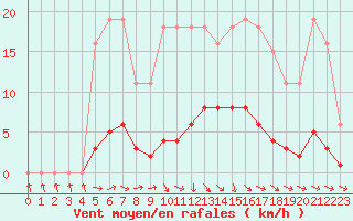 Courbe de la force du vent pour Lagarrigue (81)