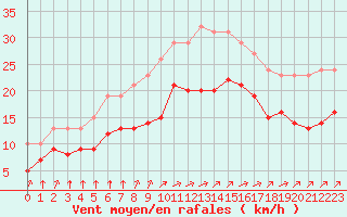Courbe de la force du vent pour Montroy (17)