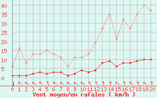 Courbe de la force du vent pour Lagny-sur-Marne (77)