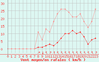 Courbe de la force du vent pour Sgur-le-Chteau (19)
