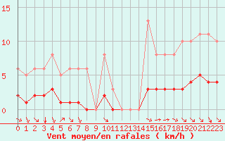 Courbe de la force du vent pour Saint-Sorlin-en-Valloire (26)