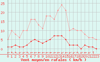 Courbe de la force du vent pour Douzy (08)