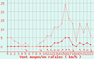 Courbe de la force du vent pour Saint-Saturnin-Ls-Avignon (84)